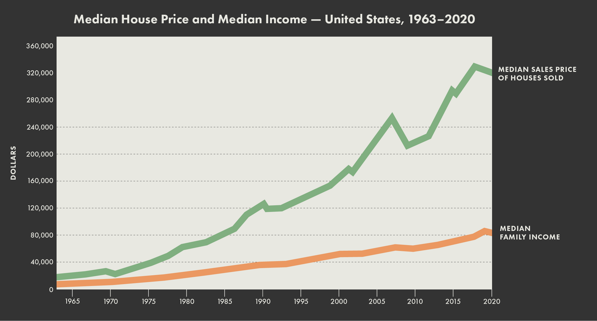 Increases in house prices have outpaced the growth of family income since the 1960s.
